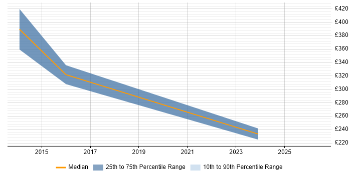 Contractor daily rate distribution trend for jobs in Nuneaton citing ASP.NET