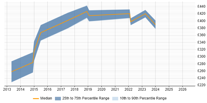 Contractor daily rate distribution trend for jobs in Nuneaton citing Business Intelligence