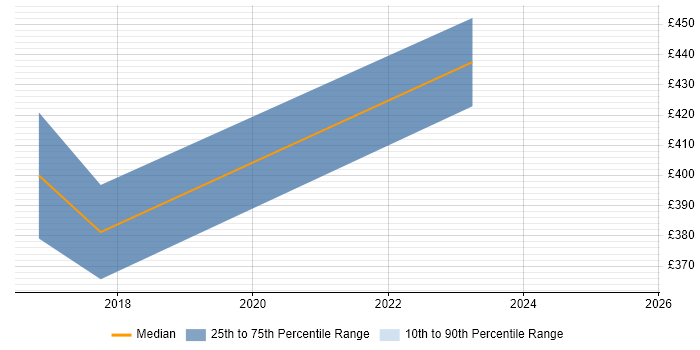 Contractor daily rate distribution trend for jobs in Nuneaton citing Data Analysis