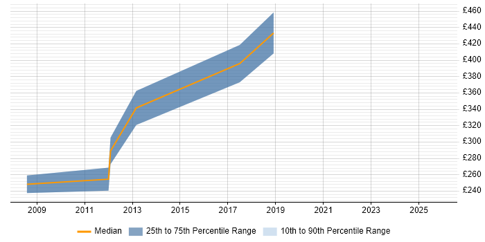 Contractor daily rate distribution trend for jobs in Nuneaton citing Degree