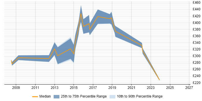 Contractor daily rate distribution trend for Developer job vacancies in Nuneaton