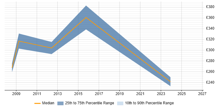 Contractor daily rate distribution trend for .NET Developer job vacancies in Nuneaton