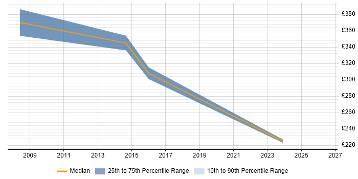Contractor daily rate distribution trend for jobs in Nuneaton citing HTML