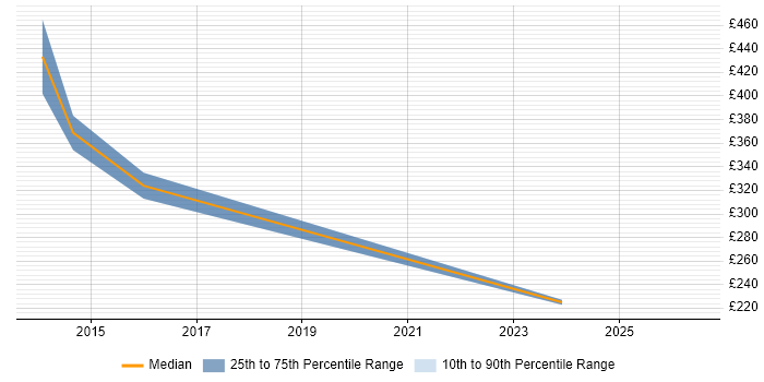Contractor daily rate distribution trend for jobs in Nuneaton citing JavaScript