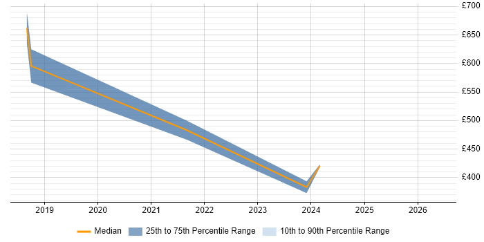 Contractor daily rate distribution trend for jobs in Nuneaton citing Project Delivery