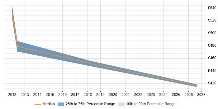 Contractor daily rate distribution trend for jobs in Nuneaton citing SAP