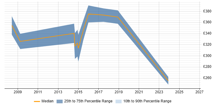 Contractor daily rate distribution trend for jobs in Nuneaton citing SQL Server