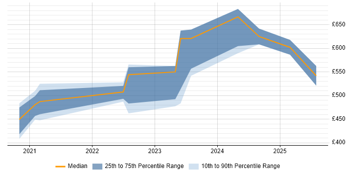 Contractor daily rate distribution trend for jobs in Warwickshire citing Nutanix