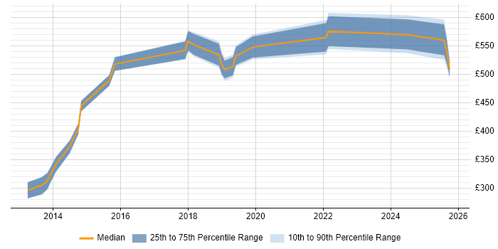Contractor daily rate distribution trend for jobs in Warwickshire citing OAuth