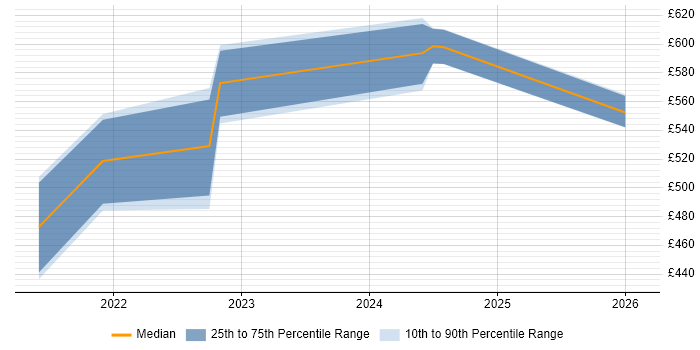 Contractor daily rate distribution trend for jobs in Warwickshire citing Objectives and Key Results