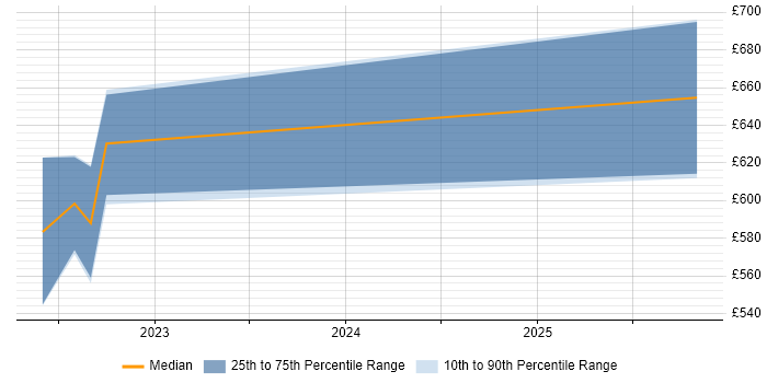 Contractor daily rate distribution trend for jobs in Warwickshire citing Observability