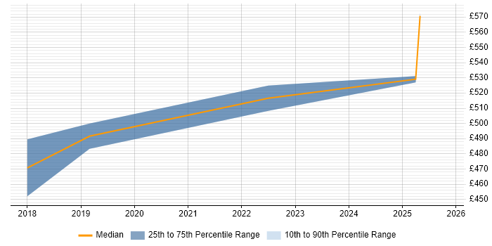Contractor daily rate distribution trend for jobs in Warwickshire citing OCI