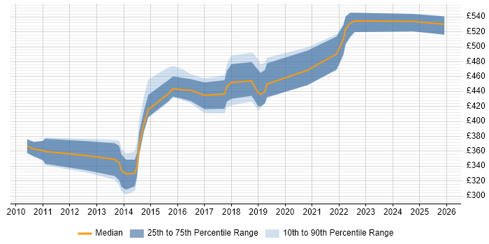 Contractor daily rate distribution trend for jobs in Warwickshire citing Open Source