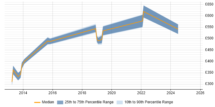 Contractor daily rate distribution trend for jobs in Warwickshire citing OpenID