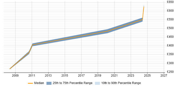 Contractor daily rate distribution trend for Operations Business Analyst job vacancies in Warwickshire