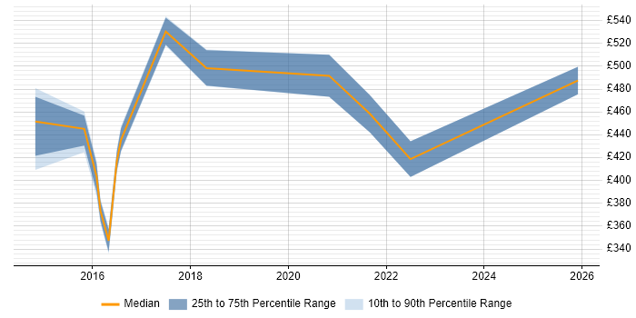 Contractor daily rate distribution trend for jobs in Warwickshire citing Oracle Database 12c