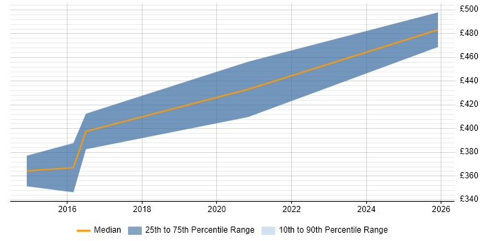 Contractor daily rate distribution trend for jobs in Warwickshire citing Oracle ADF