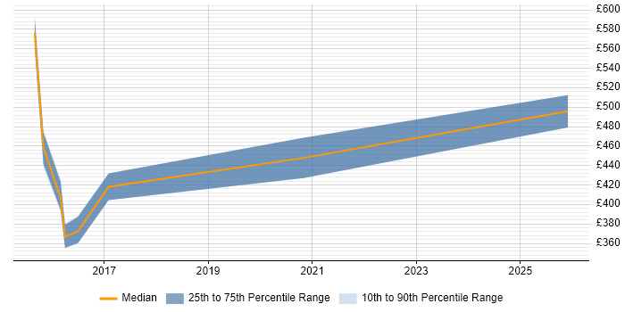 Contractor daily rate distribution trend for jobs in Warwickshire citing Oracle APEX