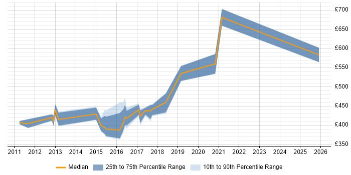 Contractor daily rate distribution trend for jobs in Warwickshire citing Oracle BI EE