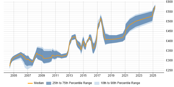 Contractor daily rate distribution trend for jobs in Warwickshire citing Oracle Database Contractor daily rate distribution trend for jobs in Warwickshire citing Oracle Database