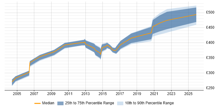 Contractor daily rate distribution trend for Oracle DBA job vacancies in Warwickshire
