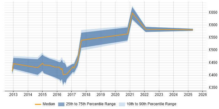 Contractor daily rate distribution trend for jobs in Warwickshire citing Oracle EBS