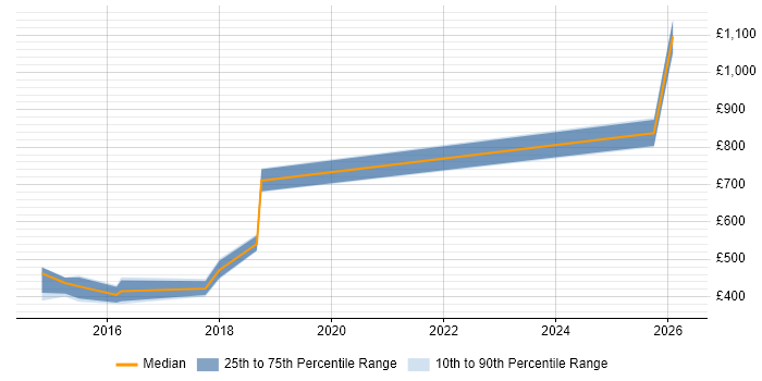 Contractor daily rate distribution trend for jobs in Warwickshire citing Oracle Fusion