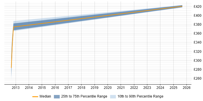 Contractor daily rate distribution trend for jobs in Warwickshire citing Oracle Procure-to-Pay