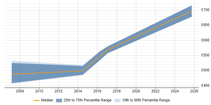 Contractor daily rate distribution trend for Oracle Project Manager job vacancies in Warwickshire