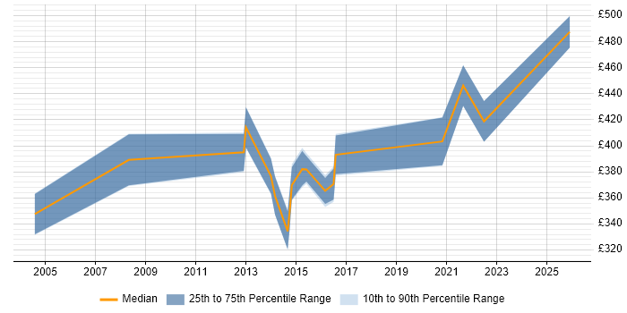 Contractor daily rate distribution trend for jobs in Warwickshire citing Oracle RAC