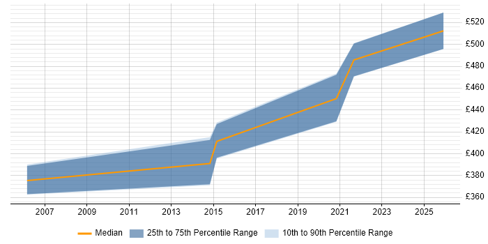 Contractor daily rate distribution trend for jobs in Warwickshire citing Oracle RMAN