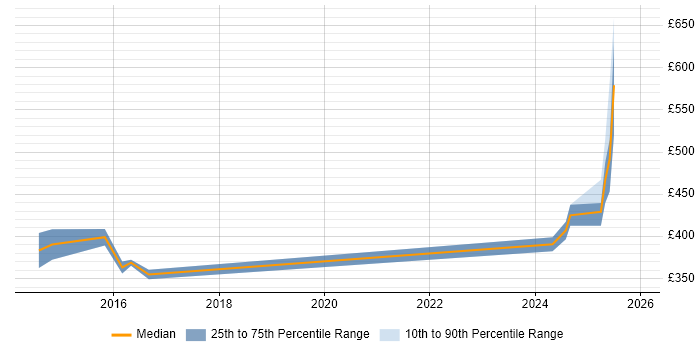 Contractor daily rate distribution trend for Oracle Specialist job vacancies in Warwickshire