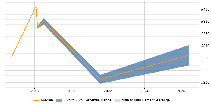 Contractor daily rate distribution trend for jobs in Warwickshire citing Order Management