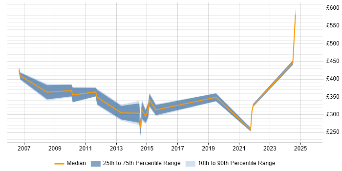 Contractor daily rate distribution trend for jobs in Warwickshire citing OSPF