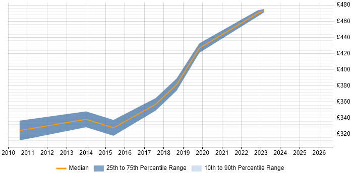 Contractor daily rate distribution trend for jobs in Warwickshire citing Pair Programming