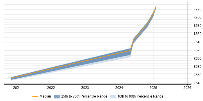 Contractor daily rate distribution trend for jobs in Warwickshire citing Password Management