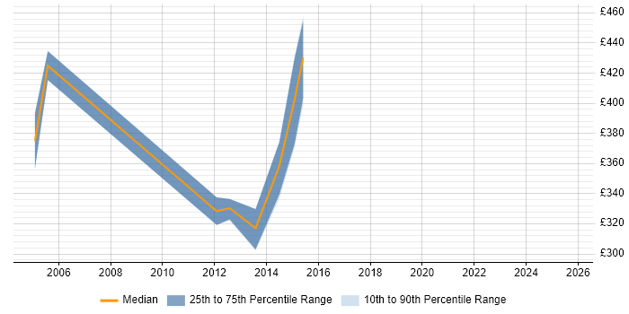 Contractor daily rate distribution trend for Payroll Manager job vacancies in Warwickshire Contractor daily rate distribution trend for Payroll Manager job vacancies in Warwickshire