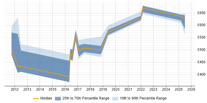 Contractor daily rate distribution trend for jobs in Warwickshire citing PCI DSS Contractor daily rate distribution trend for jobs in Warwickshire citing PCI DSS