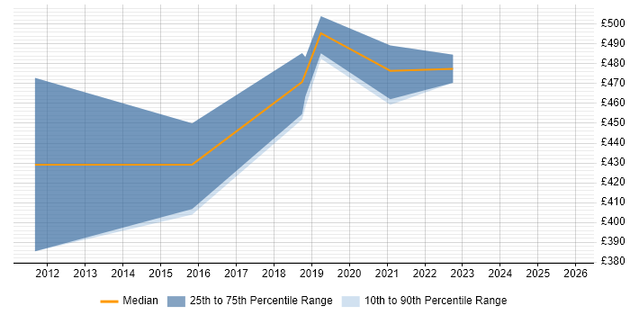 Contractor daily rate distribution trend for Penetration Tester job vacancies in Warwickshire