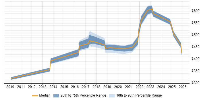 Contractor daily rate distribution trend for jobs in Warwickshire citing Penetration Testing