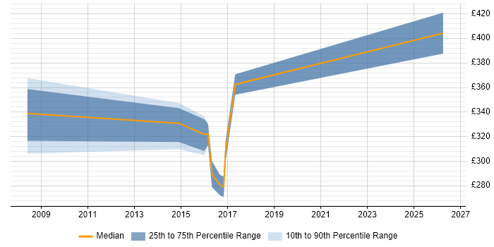 Contractor daily rate distribution trend for Performance Analyst job vacancies in Warwickshire