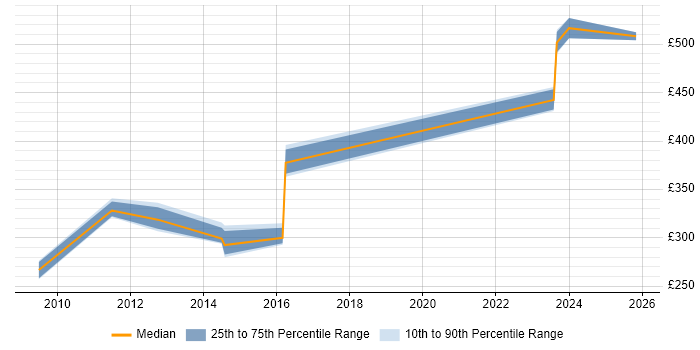 Contractor daily rate distribution trend for jobs in Warwickshire citing Performance Improvement
