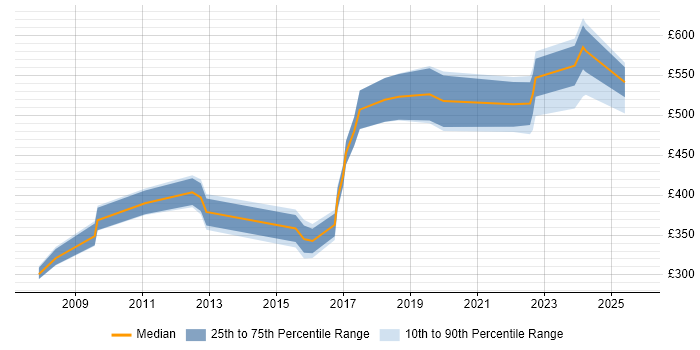 Contractor daily rate distribution trend for jobs in Warwickshire citing Performance Management
