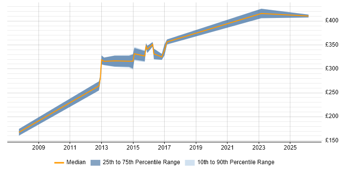 Contractor daily rate distribution trend for jobs in Warwickshire citing Performance Measurement