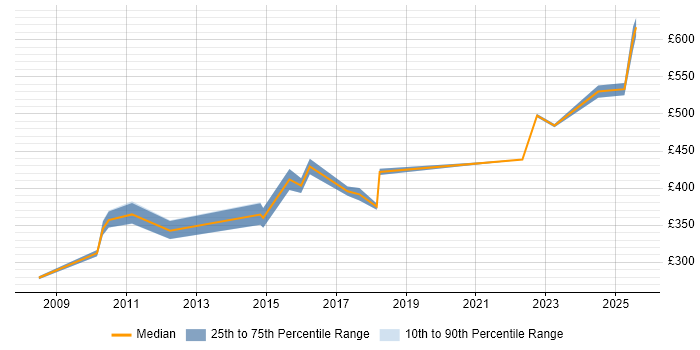 Contractor daily rate distribution trend for jobs in Warwickshire citing Performance Monitoring Contractor daily rate distribution trend for jobs in Warwickshire citing Performance Monitoring