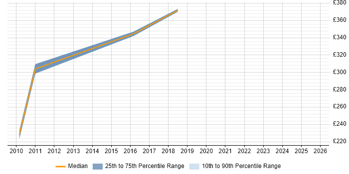 Contractor daily rate distribution trend for Performance Tester job vacancies in Warwickshire