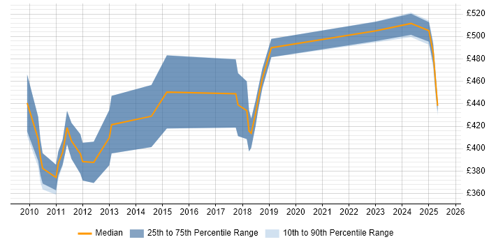 Contractor daily rate distribution trend for jobs in Warwickshire citing Performance Testing Contractor daily rate distribution trend for jobs in Warwickshire citing Performance Testing