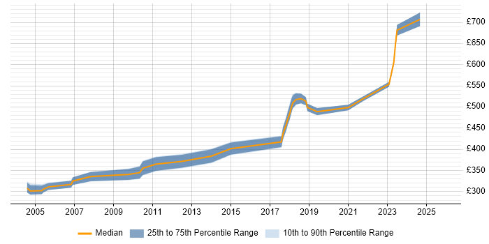 Contractor daily rate distribution trend for jobs in Warwickshire citing Perl