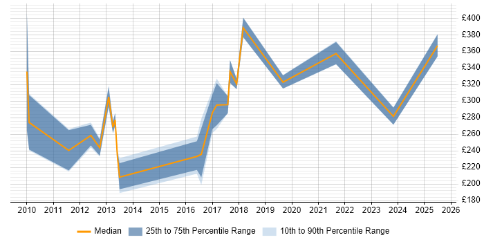 Contractor daily rate distribution trend for jobs in Warwickshire citing Photoshop Contractor daily rate distribution trend for jobs in Warwickshire citing Photoshop