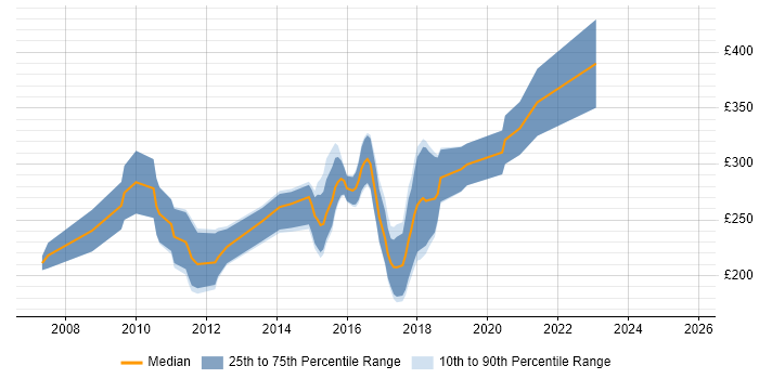 Contractor daily rate distribution trend for PHP Developer job vacancies in Warwickshire Contractor daily rate distribution trend for PHP Developer job vacancies in Warwickshire